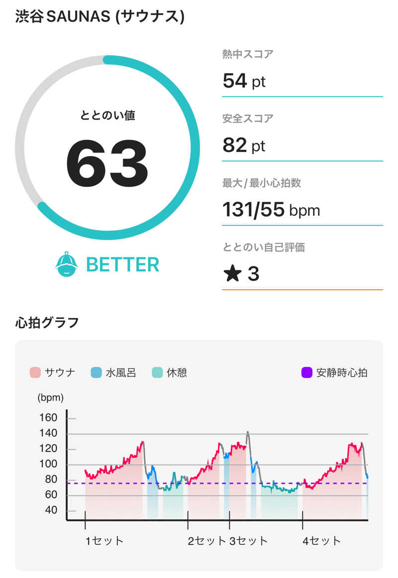 OroPoooooさんの渋谷SAUNASのサ活写真