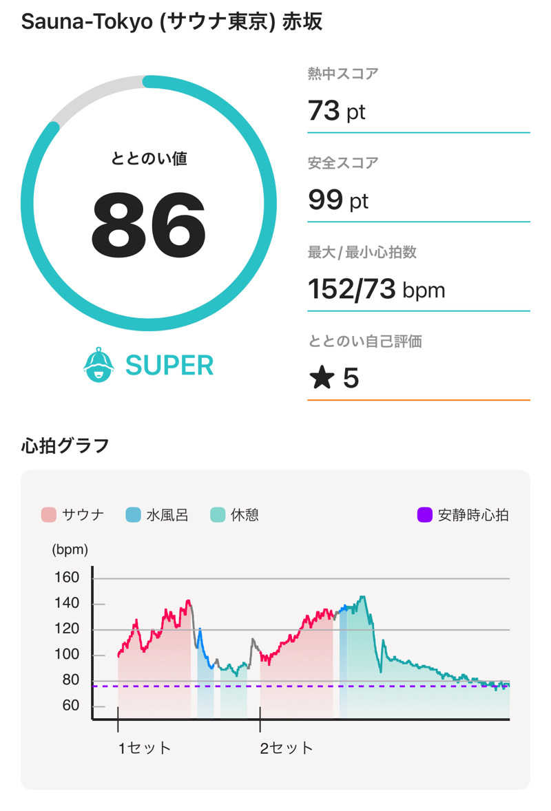 OroPoooooさんのサウナ東京 (Sauna Tokyo)のサ活写真