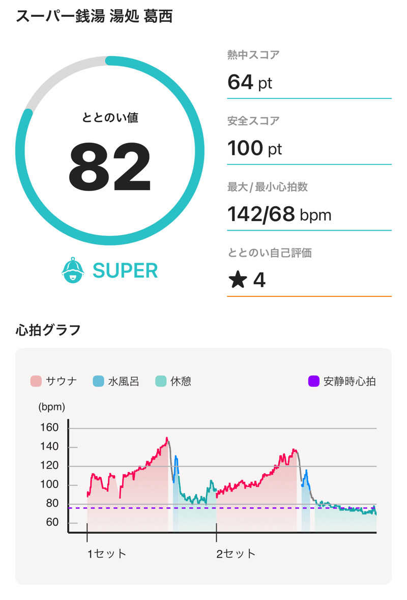 OroPoooooさんのスーパー銭湯湯処葛西のサ活写真