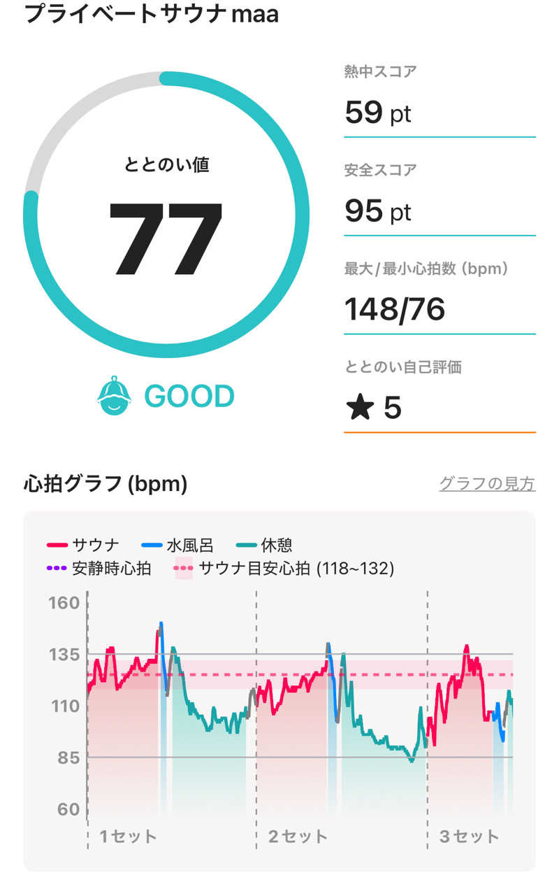 ﾖﾈｯｸさんのPRIVATE SAUNA maa & GROCERYのサ活写真