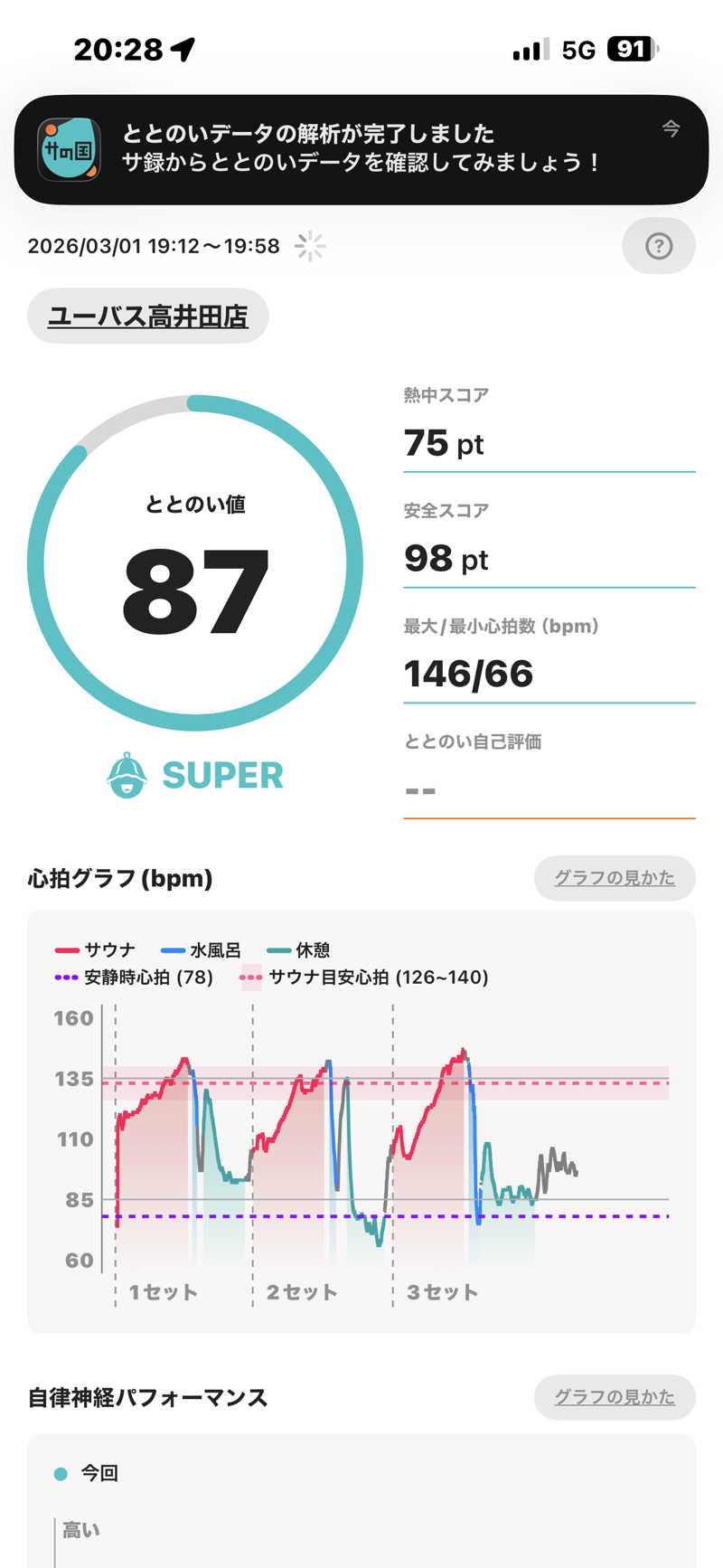 naoki1990さんのユーバスロイヤル高井田店のサ活写真