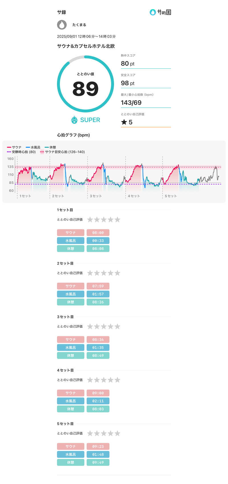たくまるさんのサウナ&カプセルホテル 北欧のサ活写真