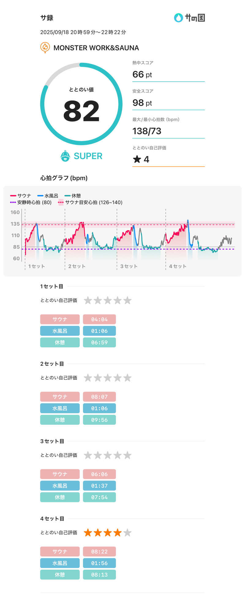 たくまるさんのMONSTER WORK & SAUNAのサ活写真
