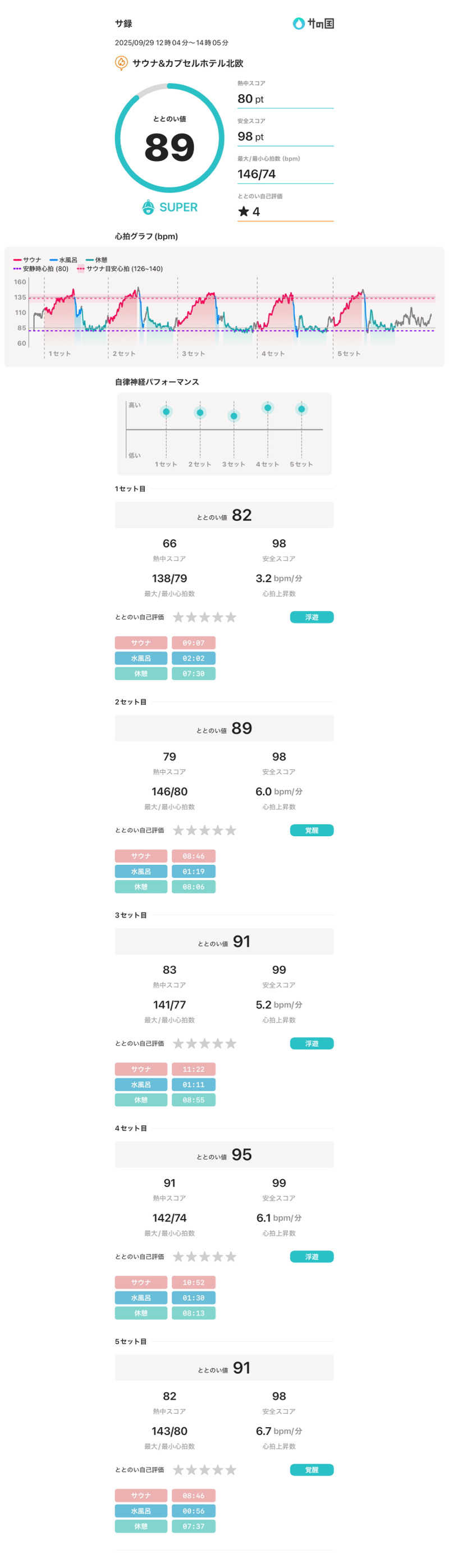 たくまるさんのサウナ&カプセルホテル 北欧のサ活写真