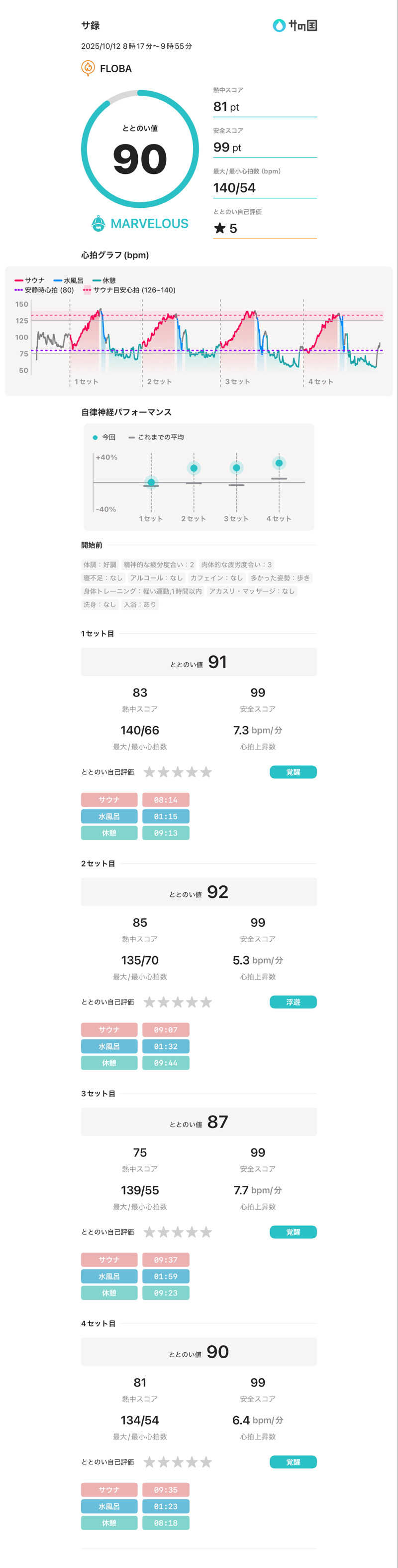 たくまるさんのFLOBA(フローバ)のサ活写真
