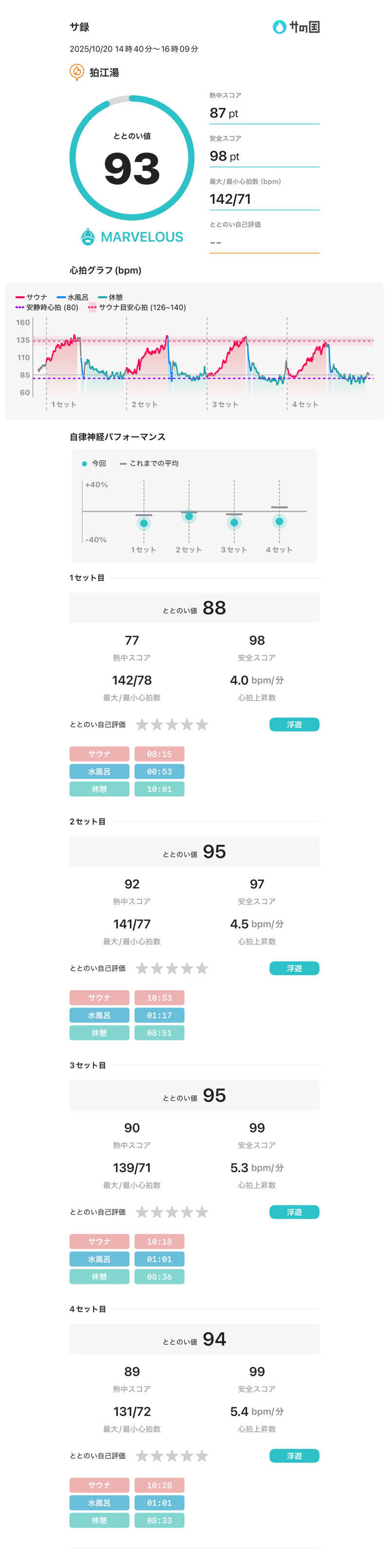 たくまるさんの狛江湯のサ活写真