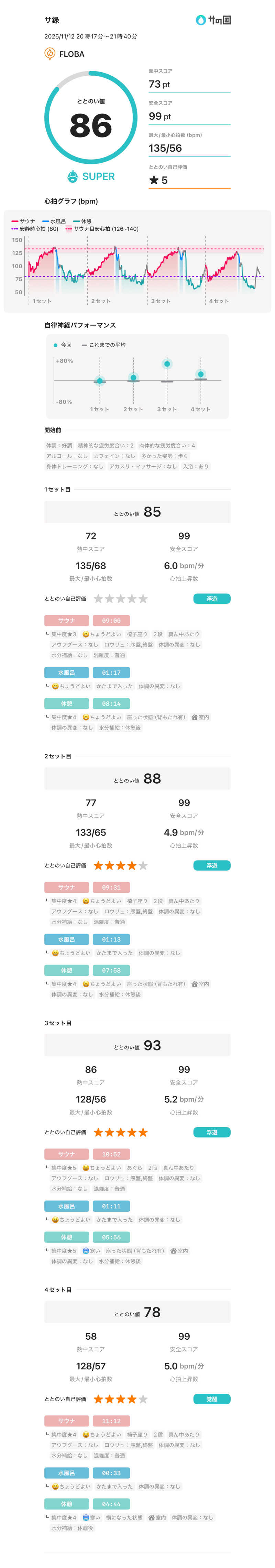 たくまるさんのFLOBA(フローバ)のサ活写真