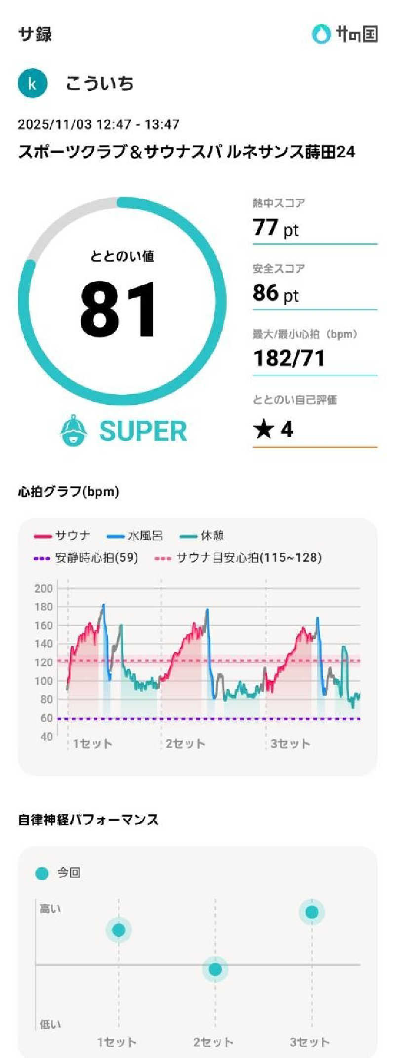 koichiさんのスポーツクラブ&サウナスパ ルネサンス 蒔田24のサ活写真
