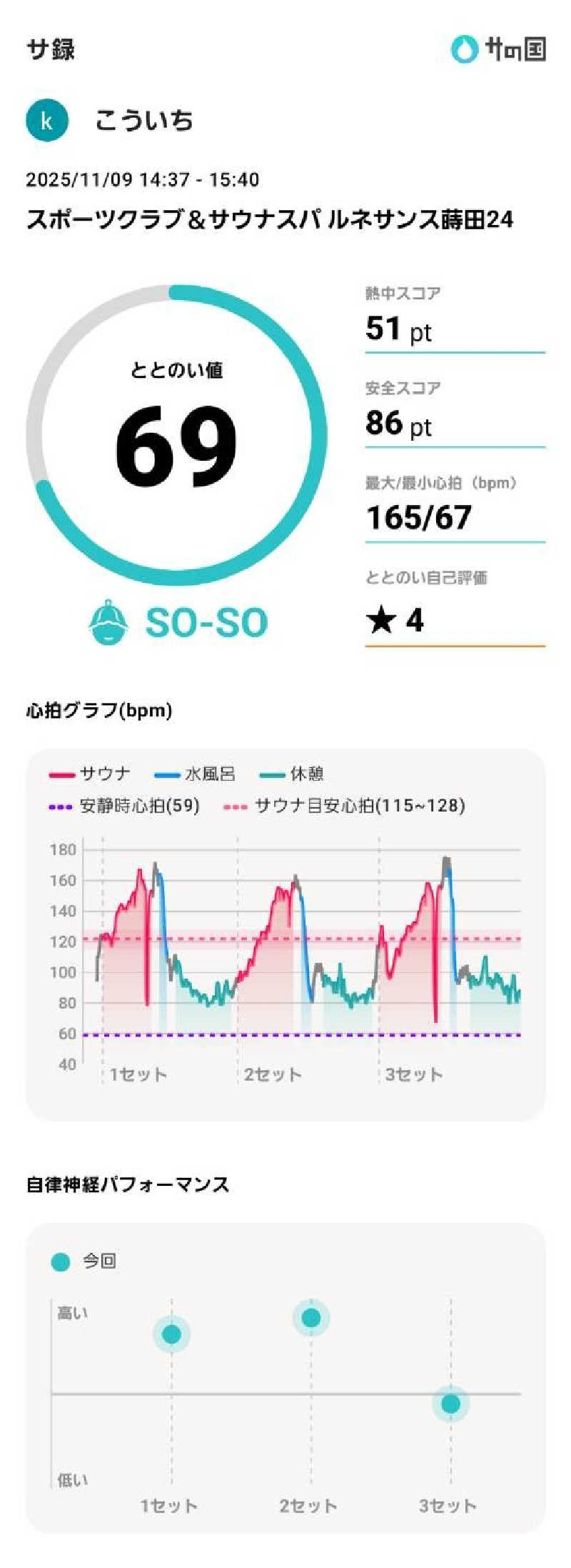 koichiさんのスポーツクラブ&サウナスパ ルネサンス 蒔田24のサ活写真