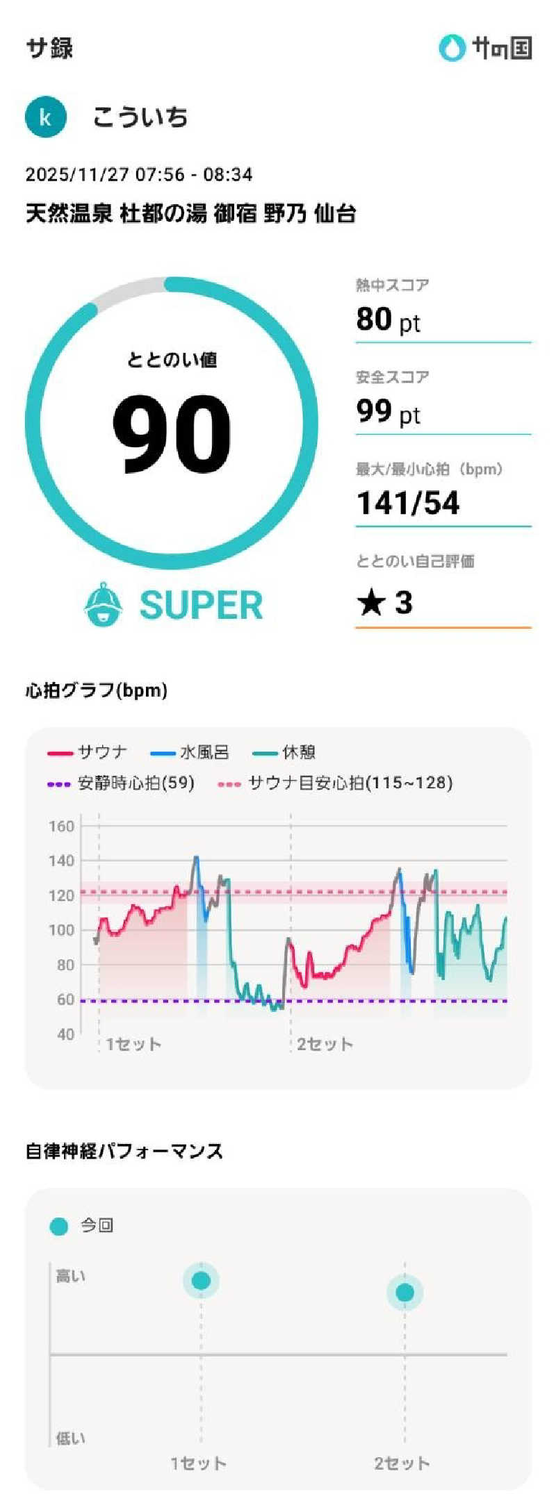 koichiさんの天然温泉 杜都の湯 御宿 野乃仙台のサ活写真