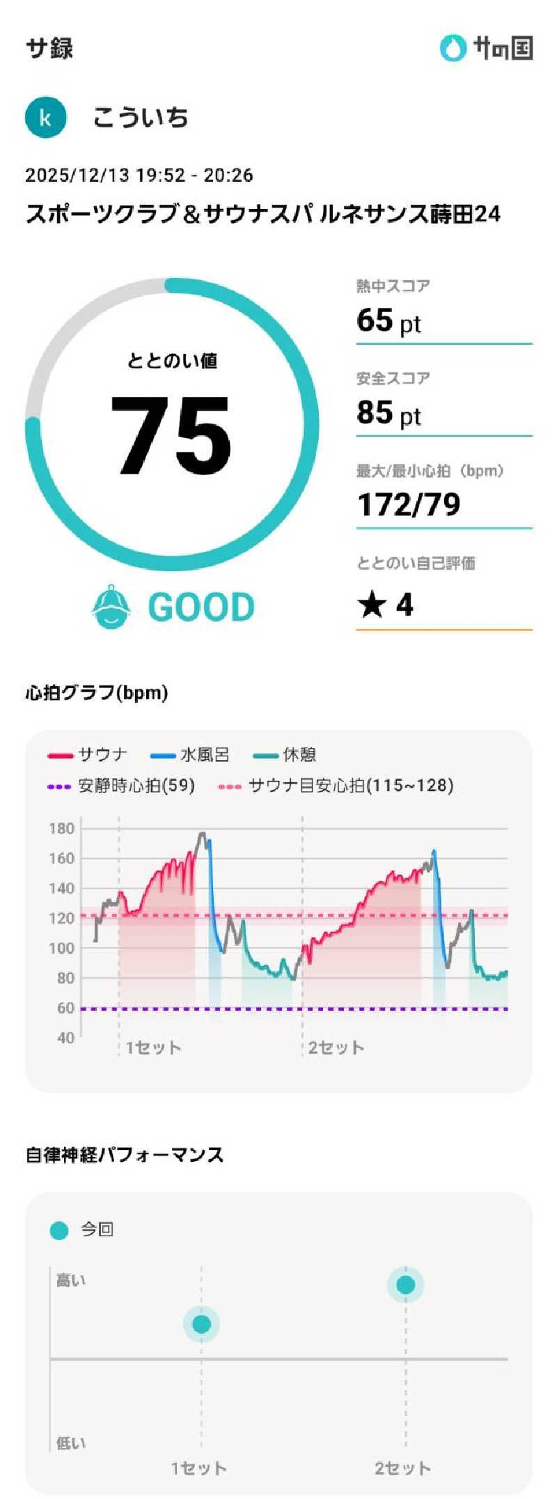 koichiさんのスポーツクラブ&サウナスパ ルネサンス 蒔田24のサ活写真