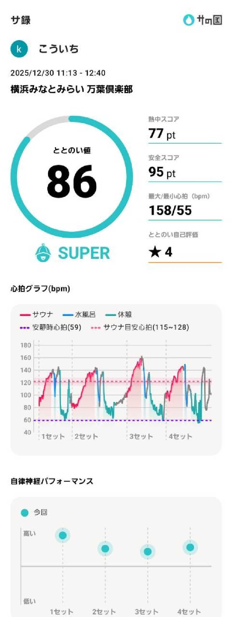 koichiさんの横浜みなとみらい 万葉倶楽部のサ活写真