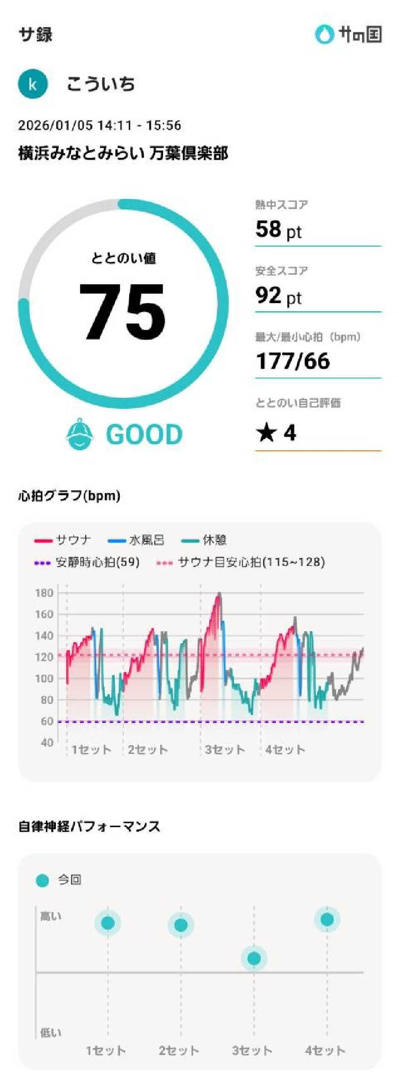 koichiさんの横浜みなとみらい 万葉倶楽部のサ活写真