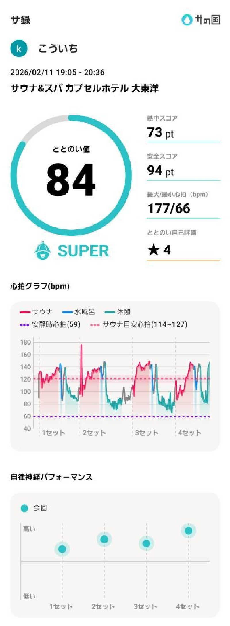 koichiさんの大東洋レディススパのサ活写真