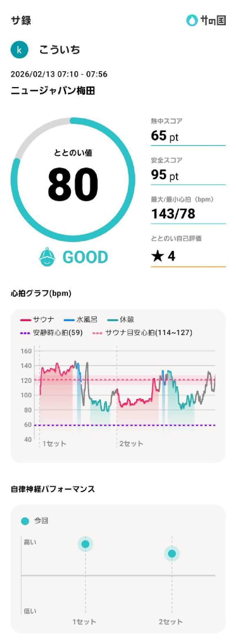 koichiさんのニュージャパン 梅田店(カプセルイン大阪)のサ活写真