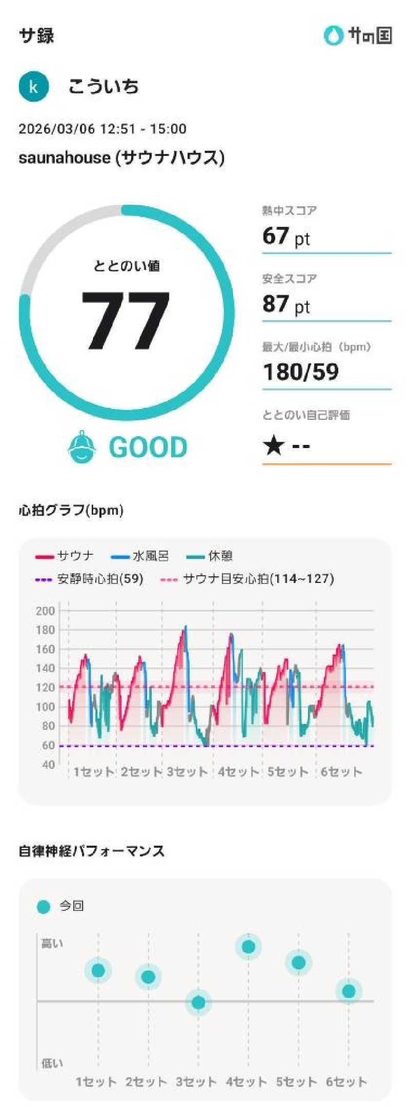 koichiさんのsaunahouseのサ活写真