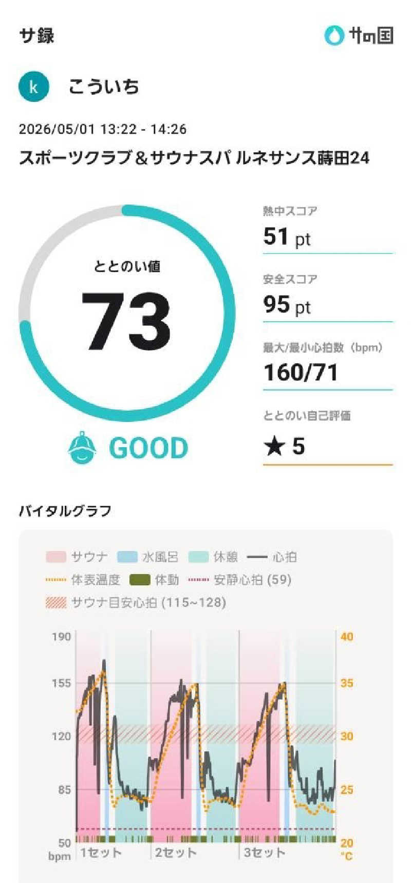 koichiさんのスポーツクラブ&サウナスパ ルネサンス 蒔田24のサ活写真