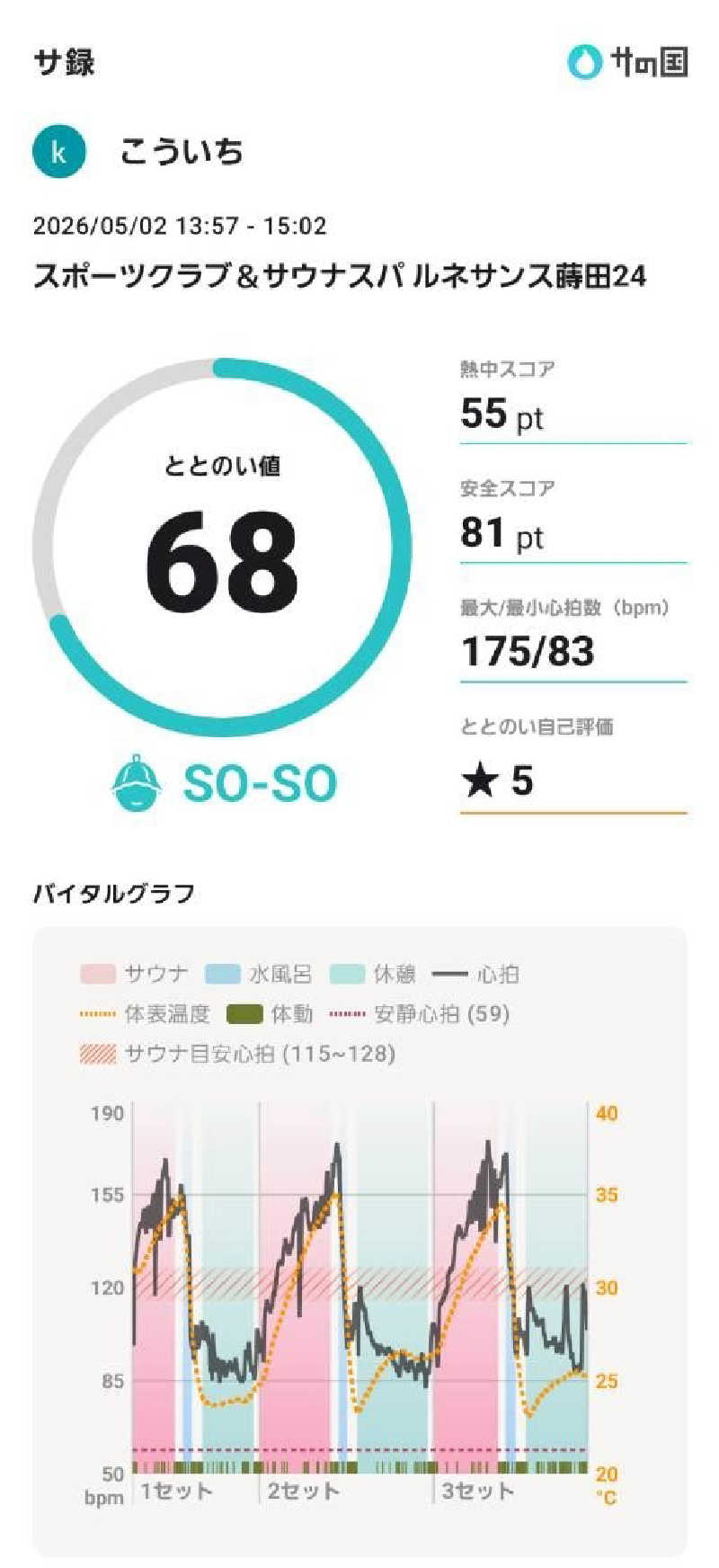 koichiさんのスポーツクラブ&サウナスパ ルネサンス 蒔田24のサ活写真