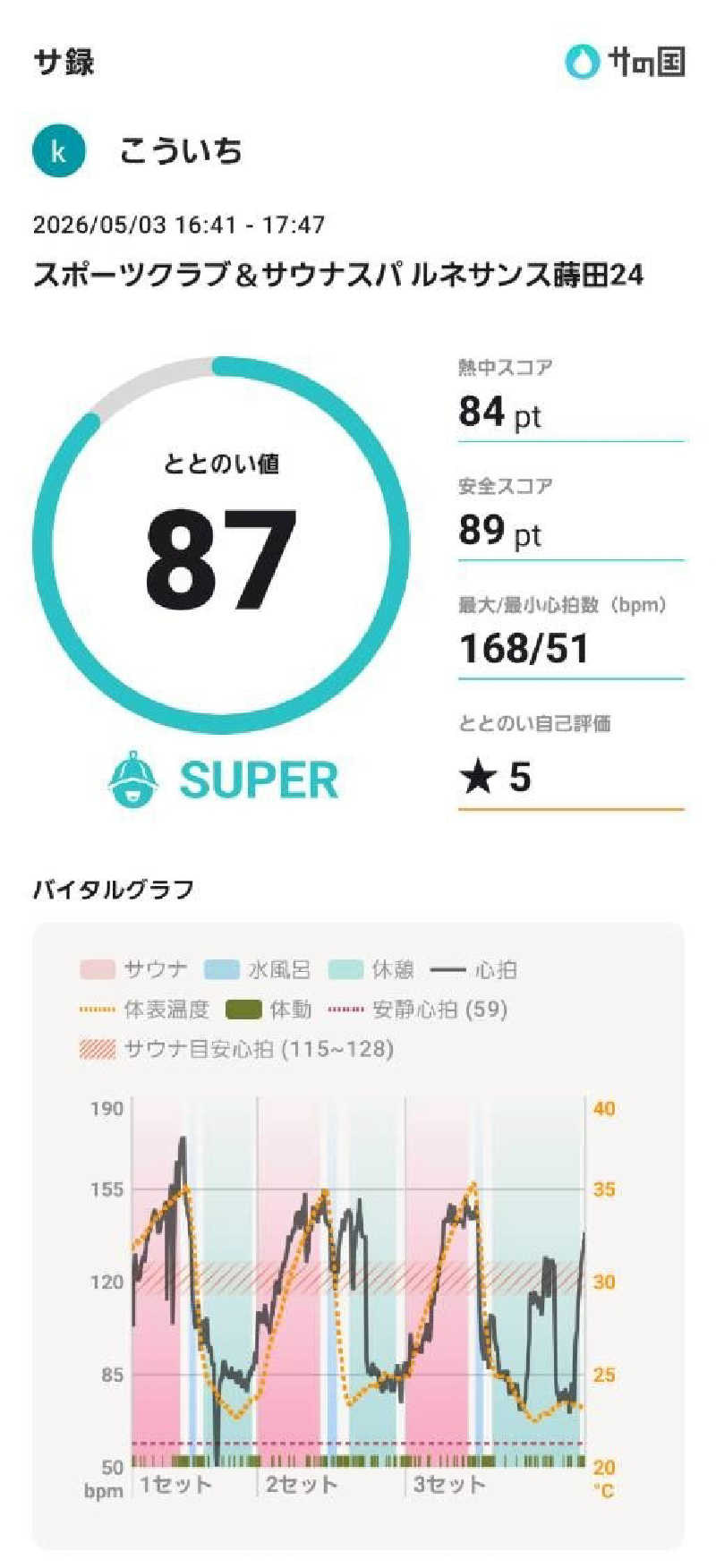 koichiさんのスポーツクラブ&サウナスパ ルネサンス 蒔田24のサ活写真