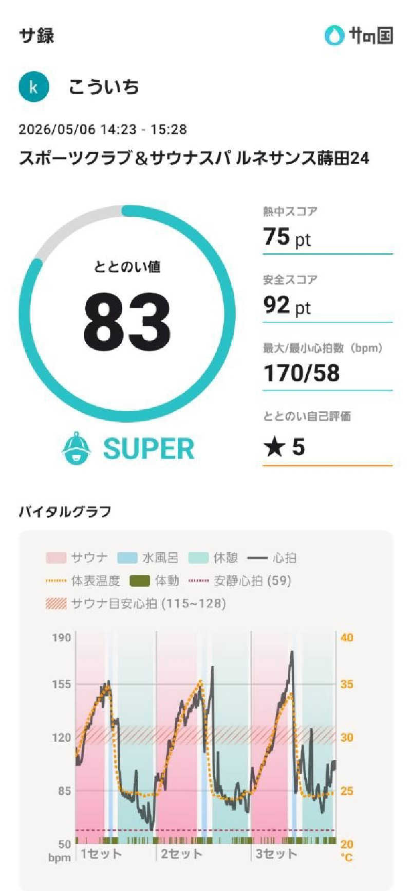 koichiさんのスポーツクラブ&サウナスパ ルネサンス 蒔田24のサ活写真