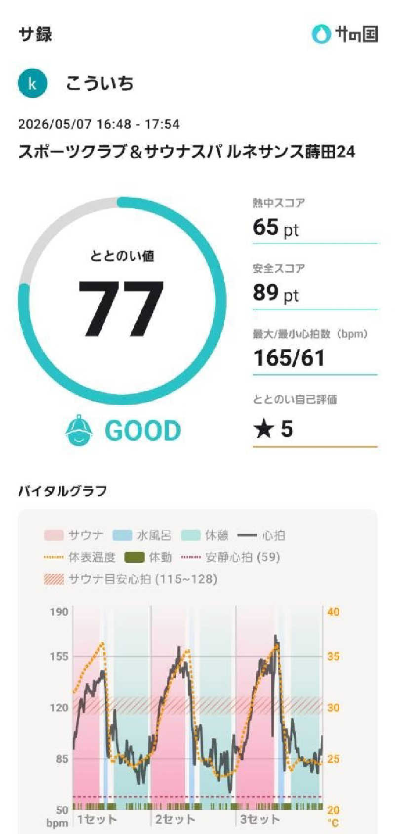 koichiさんのスポーツクラブ&サウナスパ ルネサンス 蒔田24のサ活写真