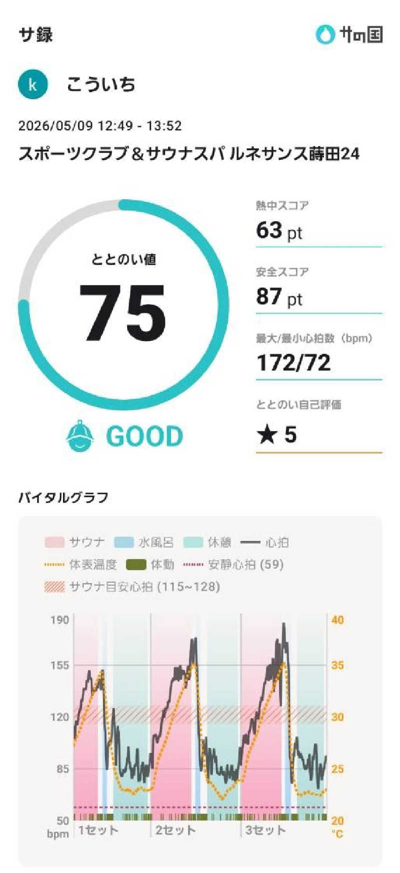 koichiさんのスポーツクラブ&サウナスパ ルネサンス 蒔田24のサ活写真