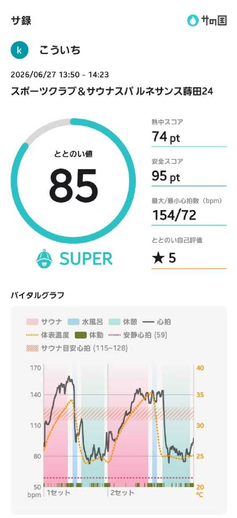 koichiさんのスポーツクラブ&サウナスパ ルネサンス 蒔田24のサ活写真
