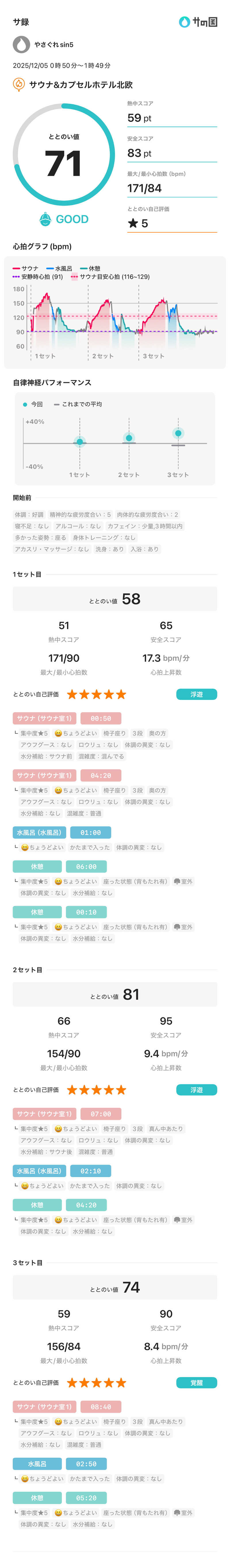 @武装戦線さんのサウナ&カプセルホテル 北欧のサ活写真