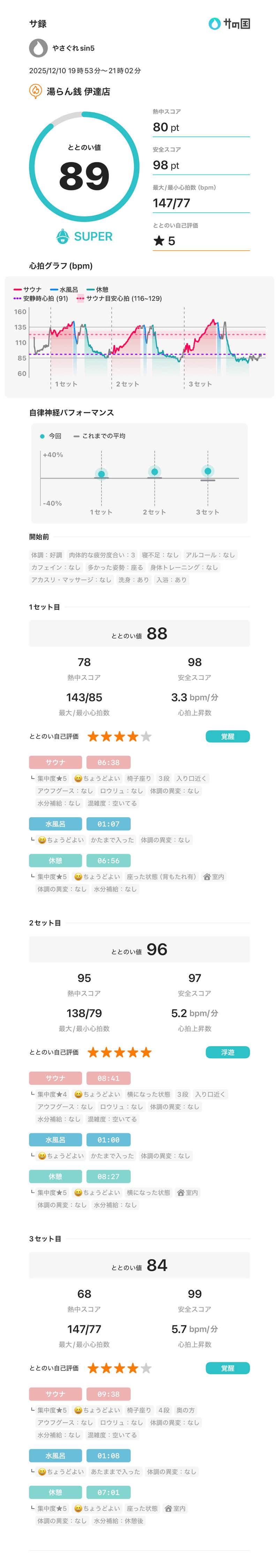 @武装戦線さんの湯らん銭伊達店のサ活写真