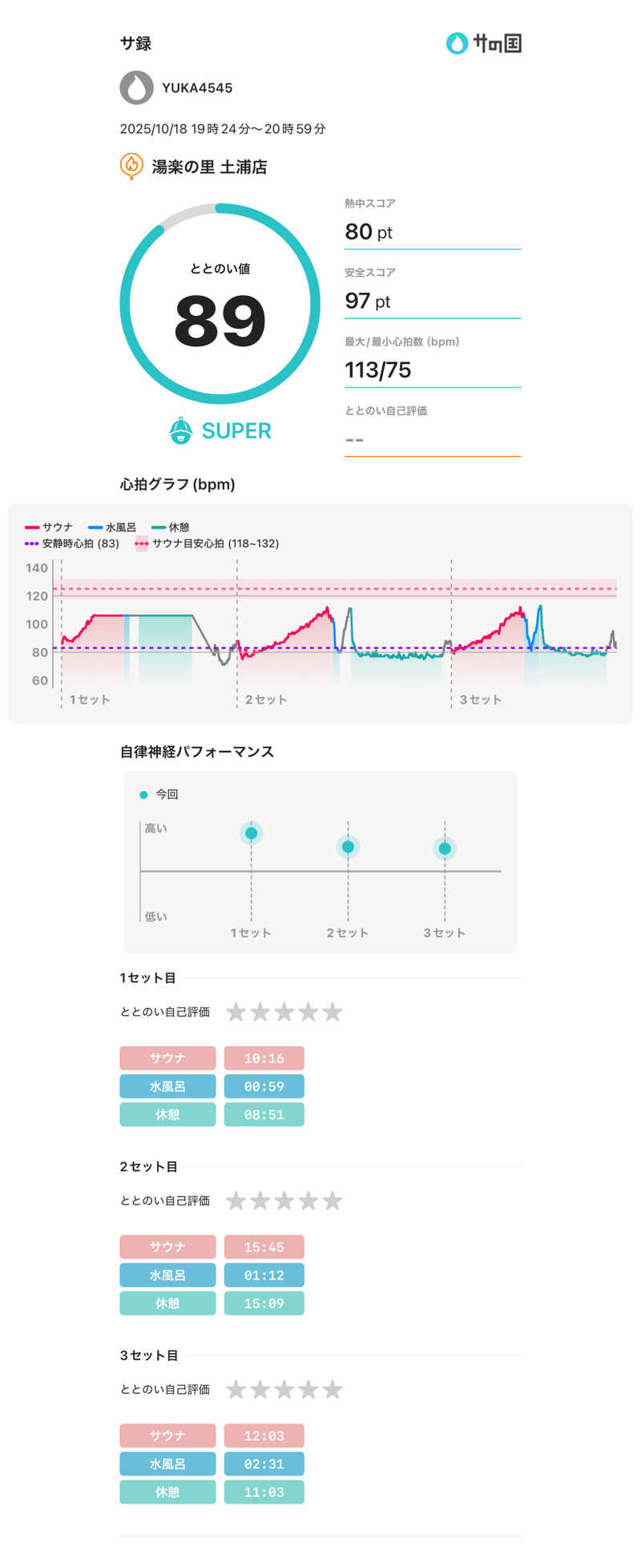 下段好きおっさんさんの湯楽の里 土浦店のサ活写真