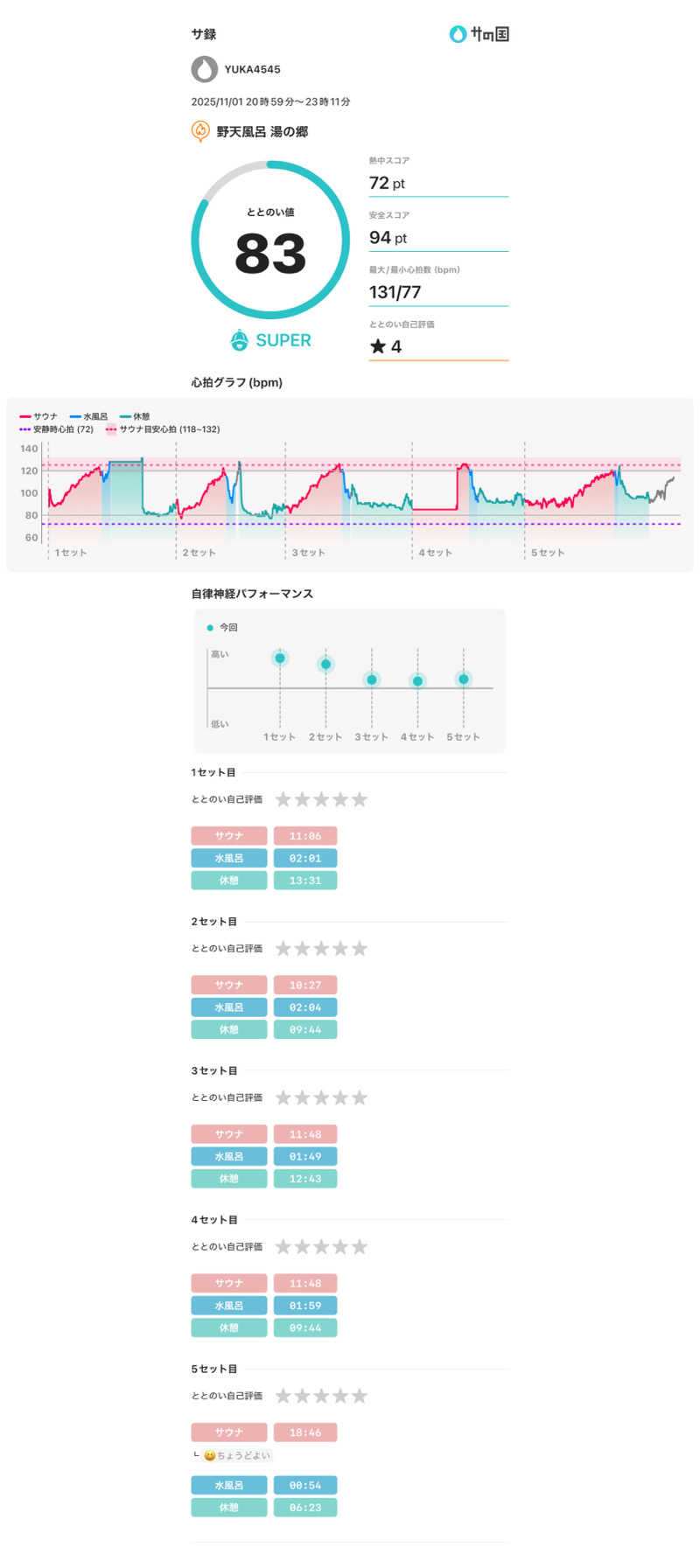 下段好きおっさんさんの常総ONSEN&SAUNA お湯むすびのサ活写真
