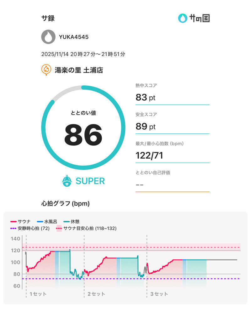 下段好きおっさんさんの湯楽の里 土浦店のサ活写真