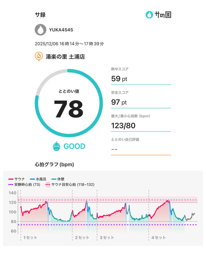 下段好きおっさんさんの湯楽の里 土浦店のサ活写真