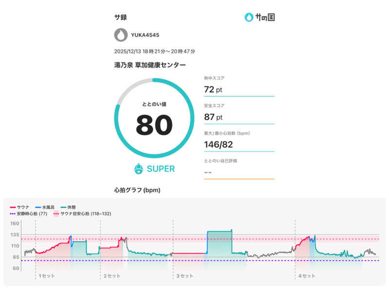 下段好きおっさんさんの湯乃泉 草加健康センターのサ活写真