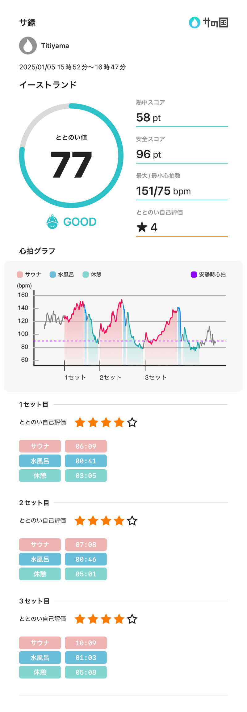 Titiyamaさんのイーストランドのサ活写真