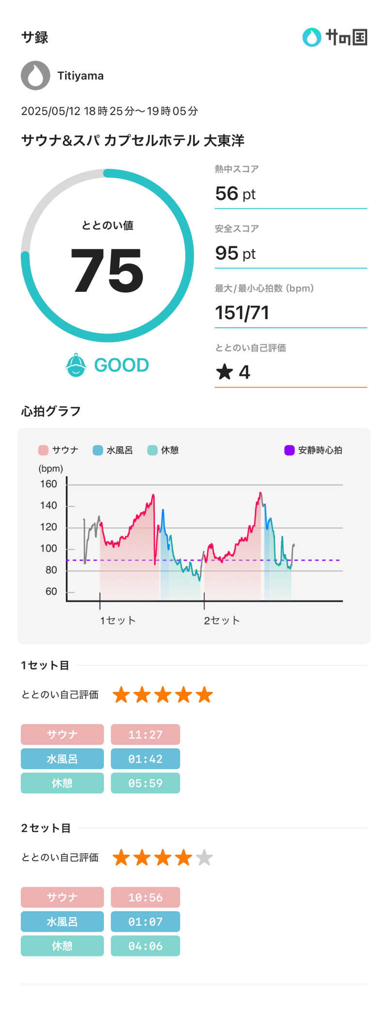 Titiyamaさんのサウナ&スパ カプセルホテル 大東洋のサ活写真