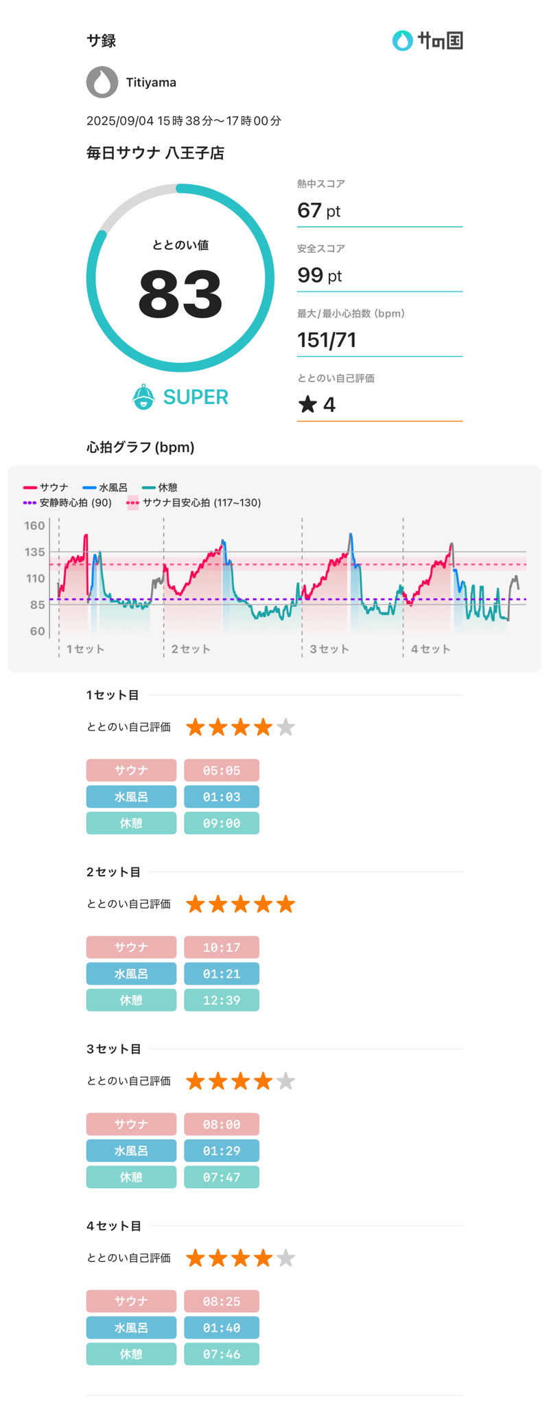 Titiyamaさんの毎日サウナ 八王子店のサ活写真