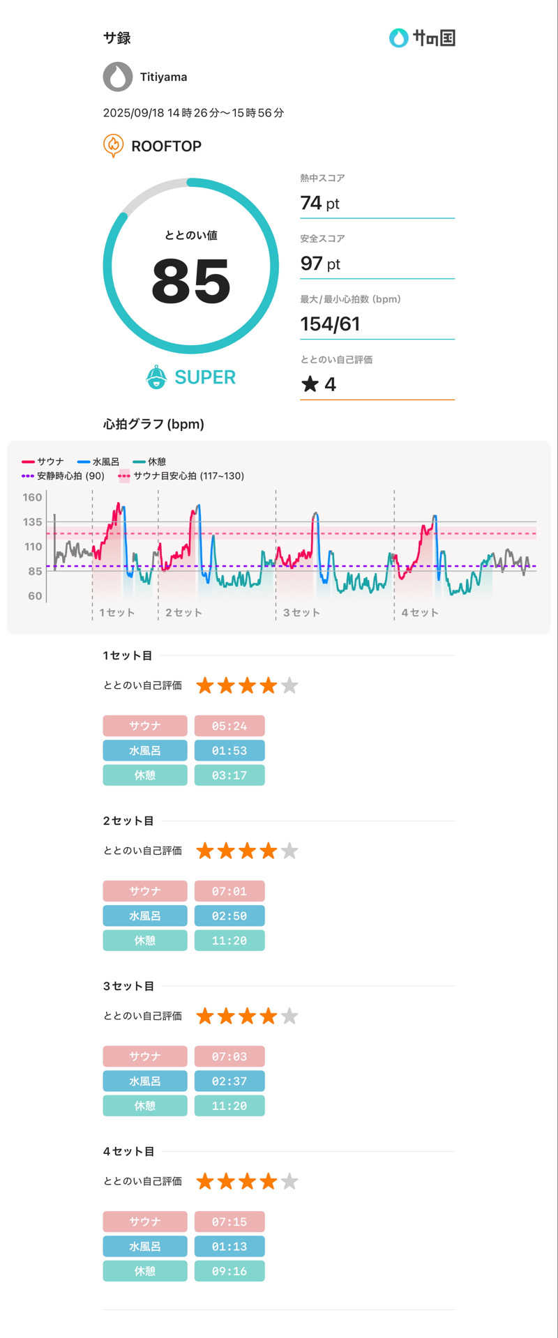 TitiyamaさんのROOFTOP(ルーフトップ)のサ活写真