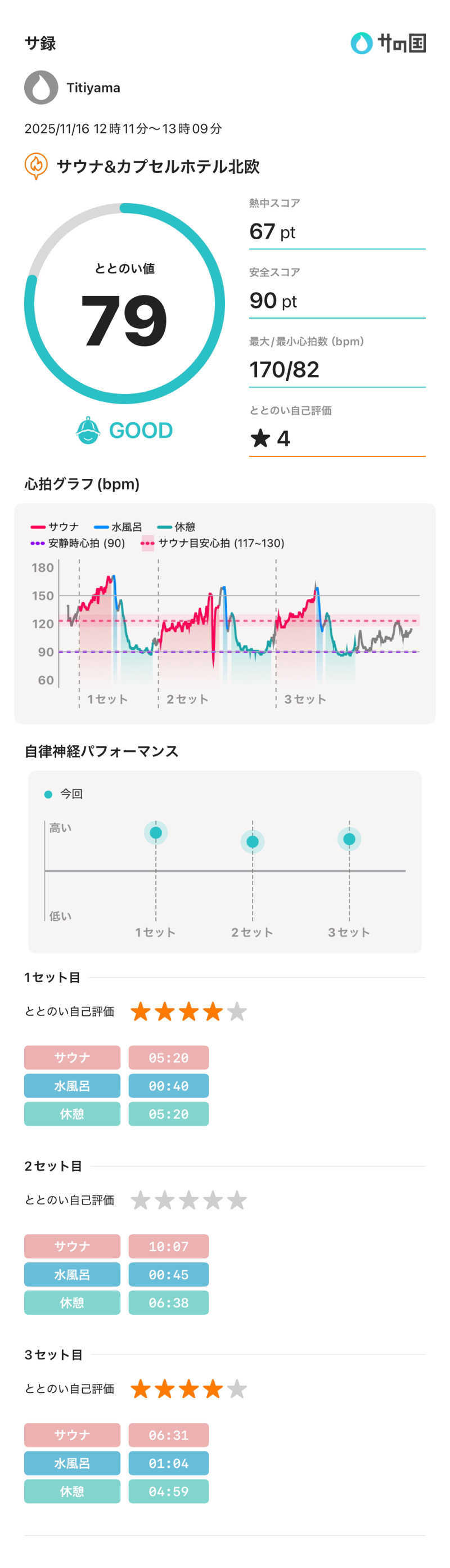 Titiyamaさんのサウナ&カプセルホテル 北欧のサ活写真