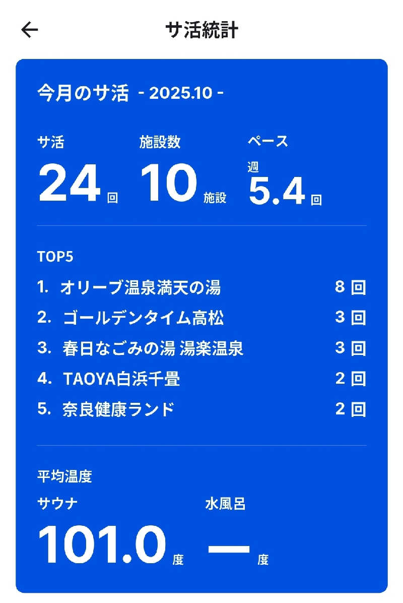 Great-Tigerｰ7.5HzNeoさんのゴールデンタイム高松のサ活写真