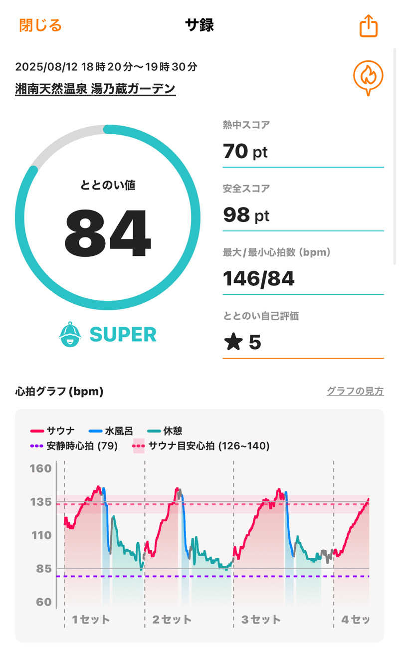 はまやんさんの湘南天然温泉湯乃蔵ガーデンのサ活写真