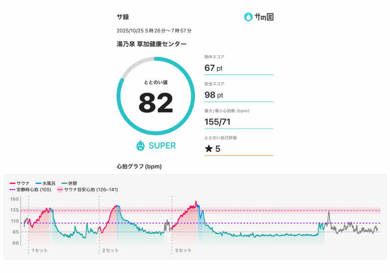 daiさんの湯乃泉 草加健康センターのサ活写真