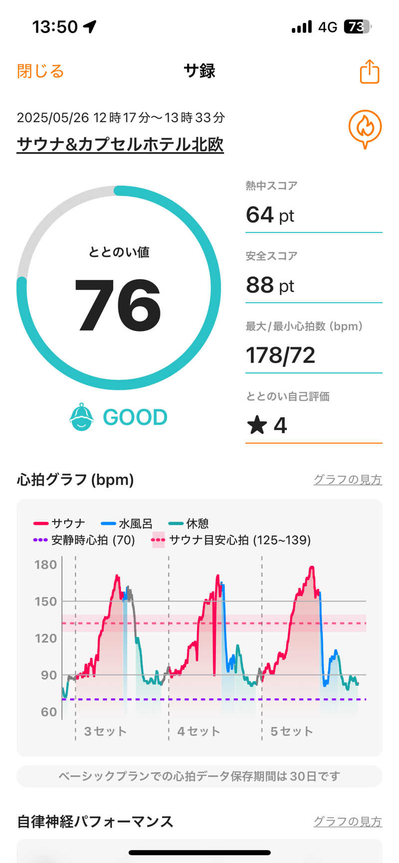 ハル＠サウナイキタスギさんのサウナ&カプセルホテル 北欧のサ活写真