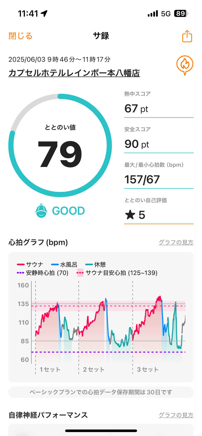 ハル＠サウナイキタスギさんのサウナ&カプセルホテルレインボー本八幡店のサ活写真
