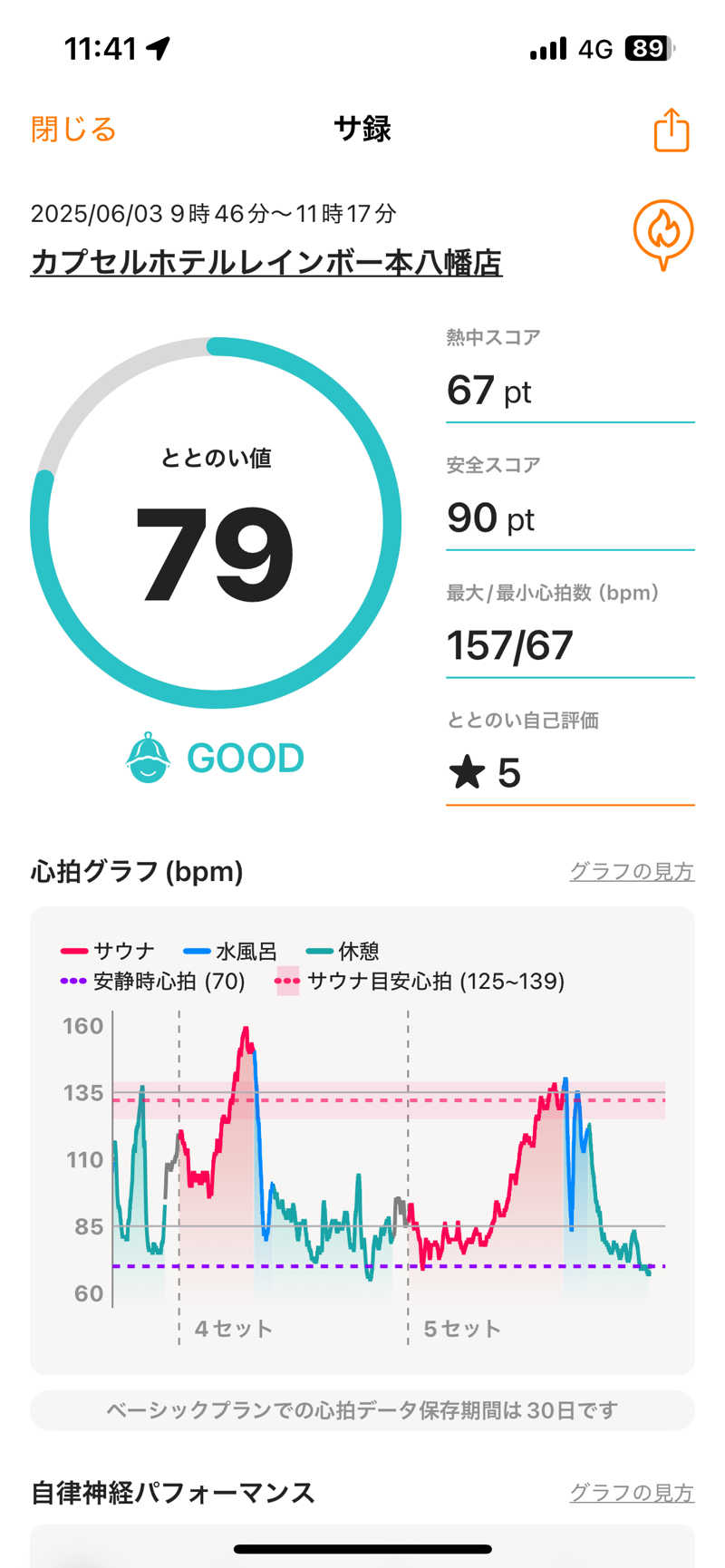 ハル＠サウナイキタスギさんのサウナ&カプセルホテルレインボー本八幡店のサ活写真