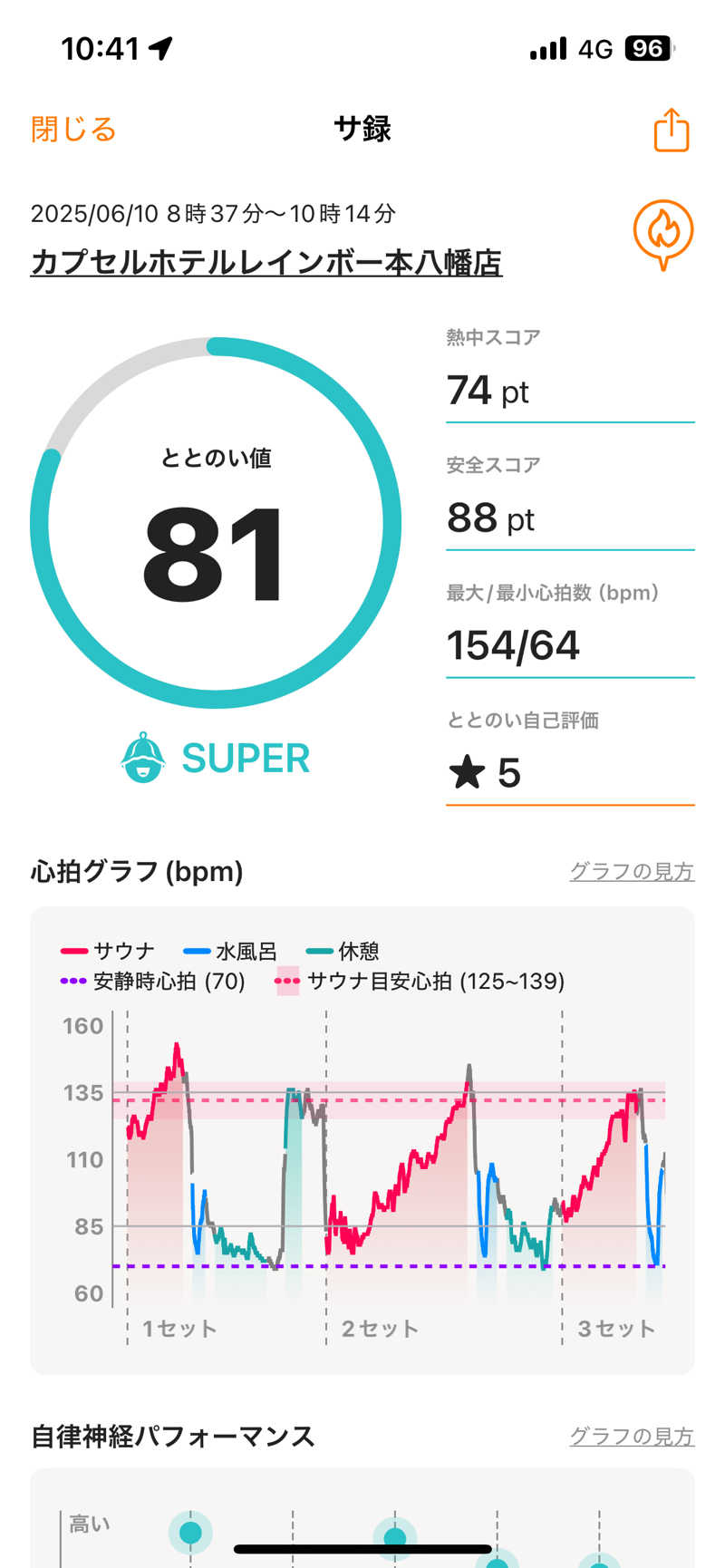 ハル＠サウナイキタスギさんのサウナ&カプセルホテルレインボー本八幡店のサ活写真