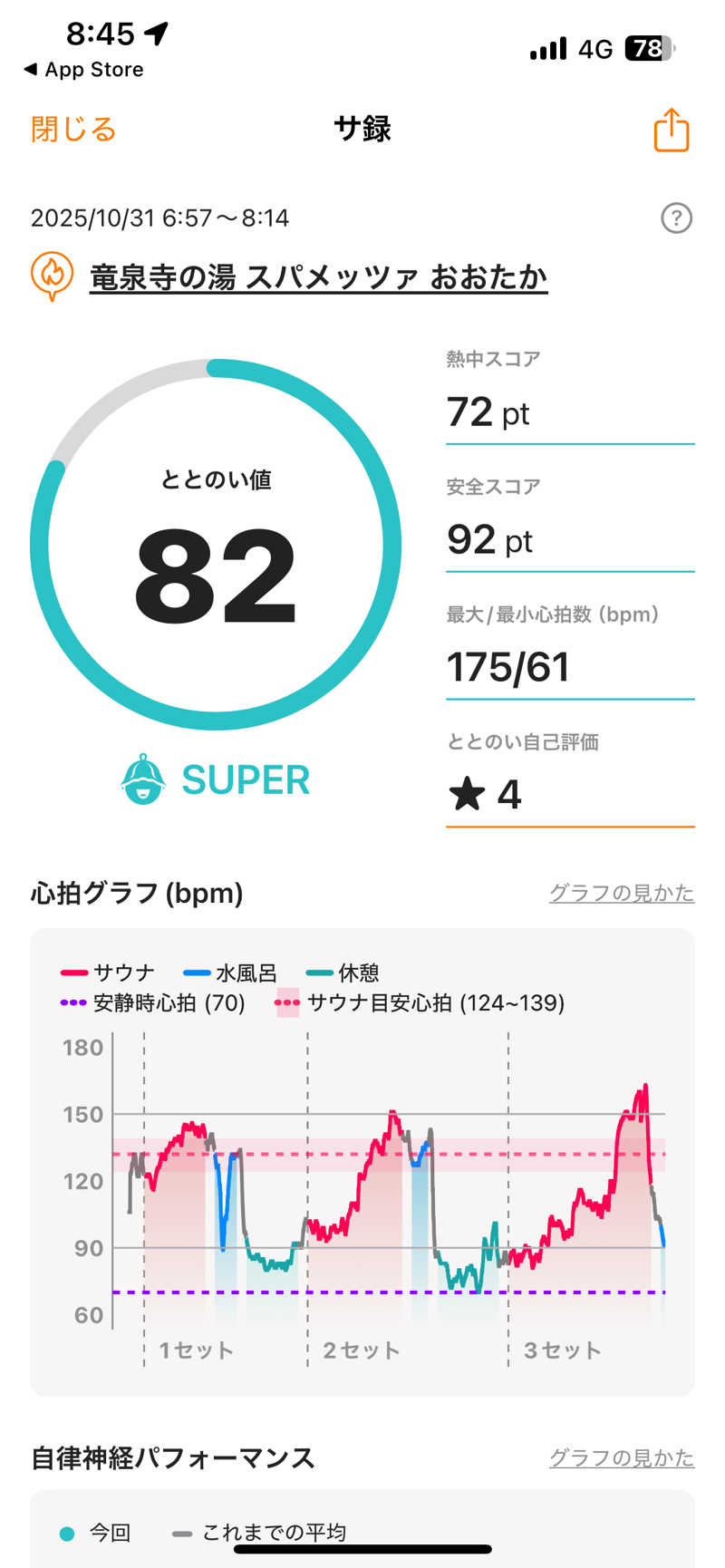 ハル＠サウナイキタスギさんのスパメッツァ おおたか 竜泉寺の湯のサ活写真