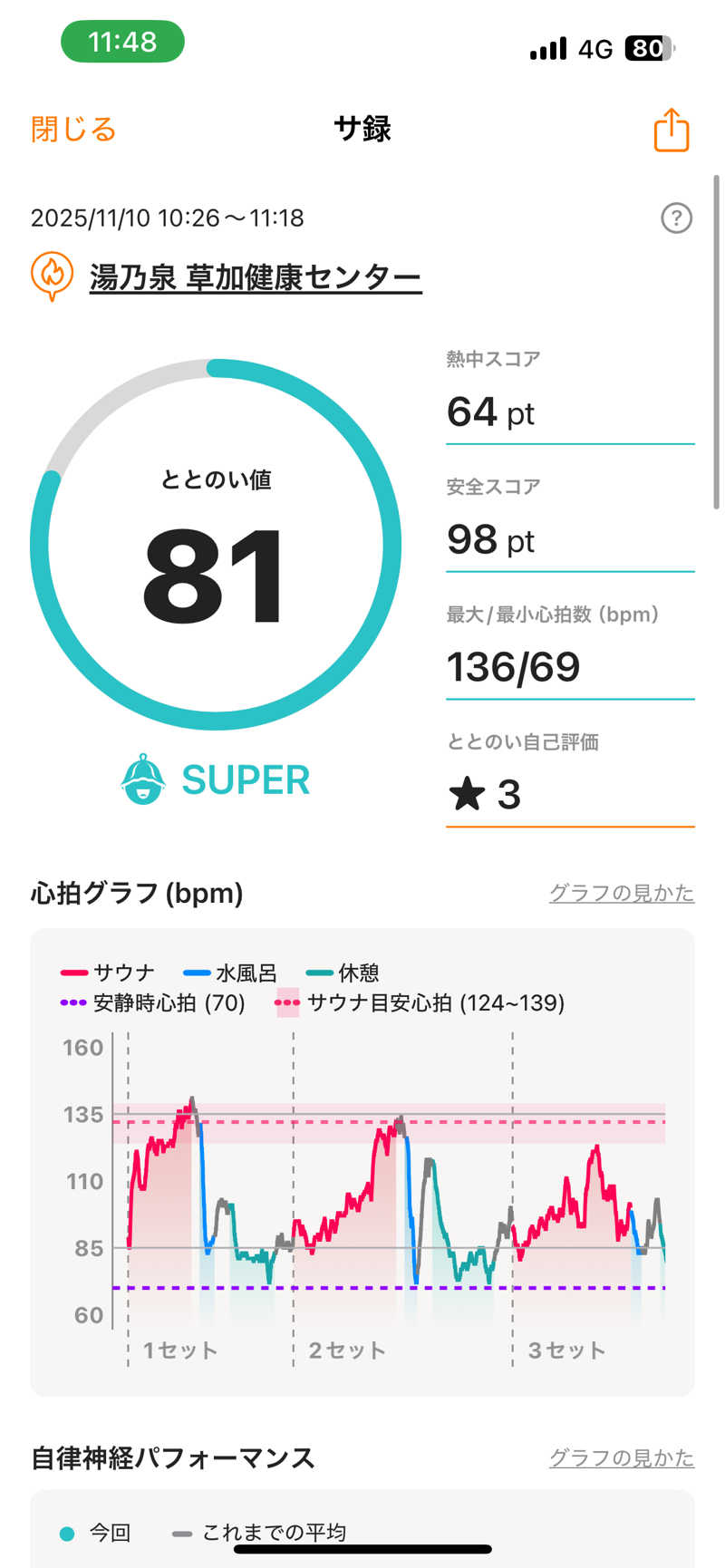 ハル＠サウナイキタスギさんの湯乃泉 草加健康センターのサ活写真