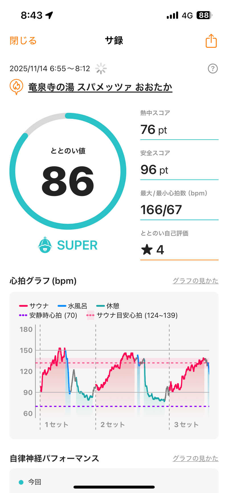 ハル＠サウナイキタスギさんのスパメッツァ おおたか 竜泉寺の湯のサ活写真