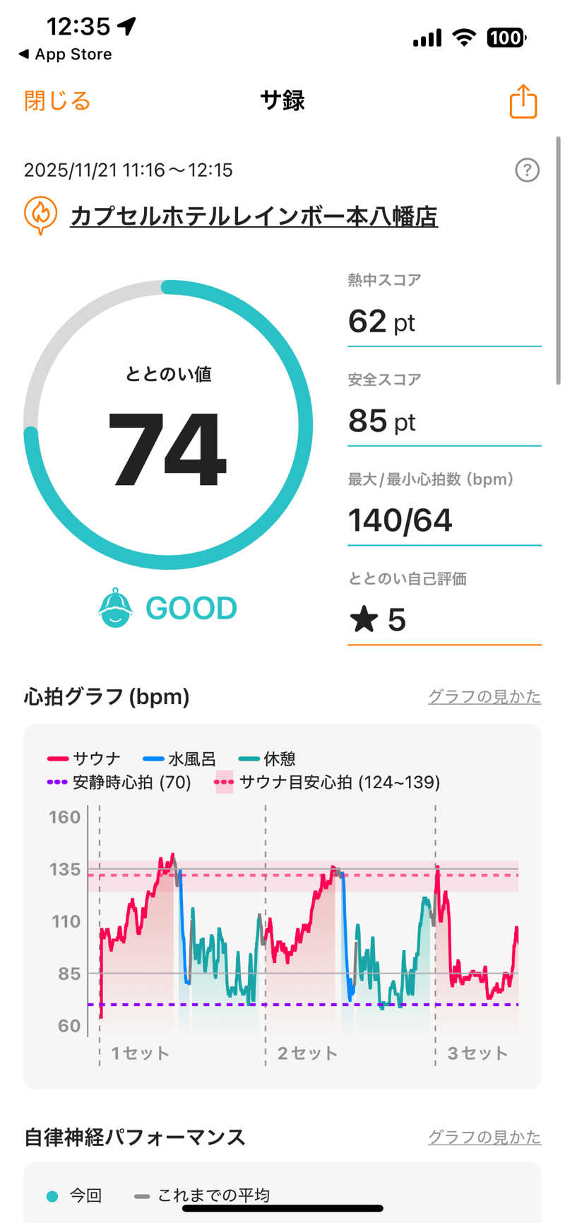 ハル＠サウナイキタスギさんのサウナ&カプセルホテルレインボー本八幡店のサ活写真